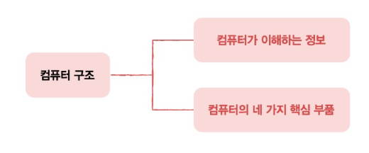컴퓨터구조