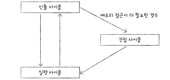 간접사이클