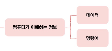 컴퓨터가이해하는정보