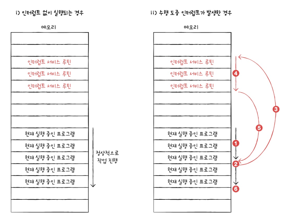 인터럽트서비스루틴