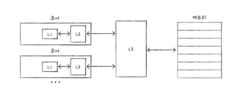 캐시 메모리