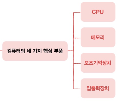 네가지핵심부품