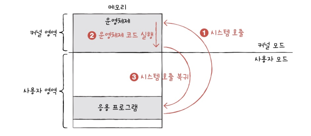시스템 호출 작동 예