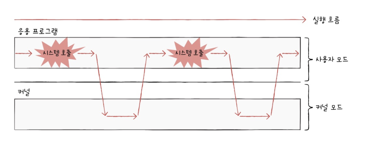 시스템 호출 작동 예2